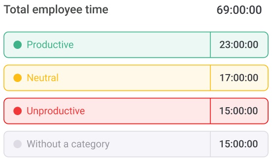 Total employee time.