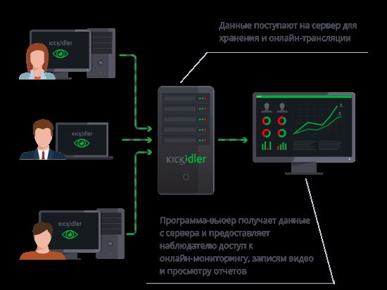 Как работает Kickidler?