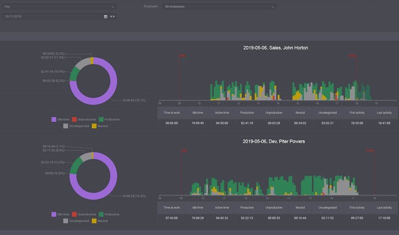 Kickidler Productivity Reports