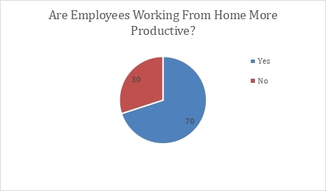 Are employees working from home more productive? Pie-chart.