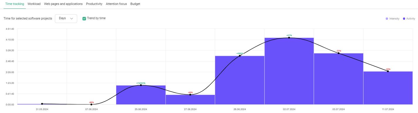 Report «Time tracking».