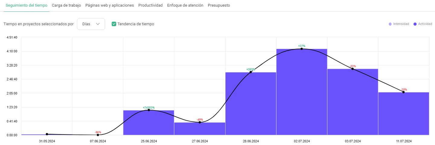 El informe «Seguimiento del tiempo».