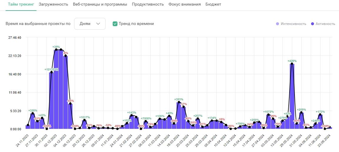 Отчёт «Тайм трекинг».