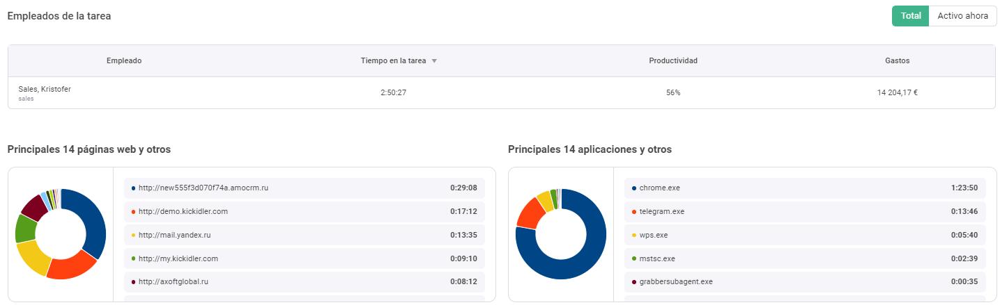 Tareas de los empleados y principales programas y sitios.