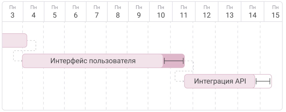 Gantt chart.